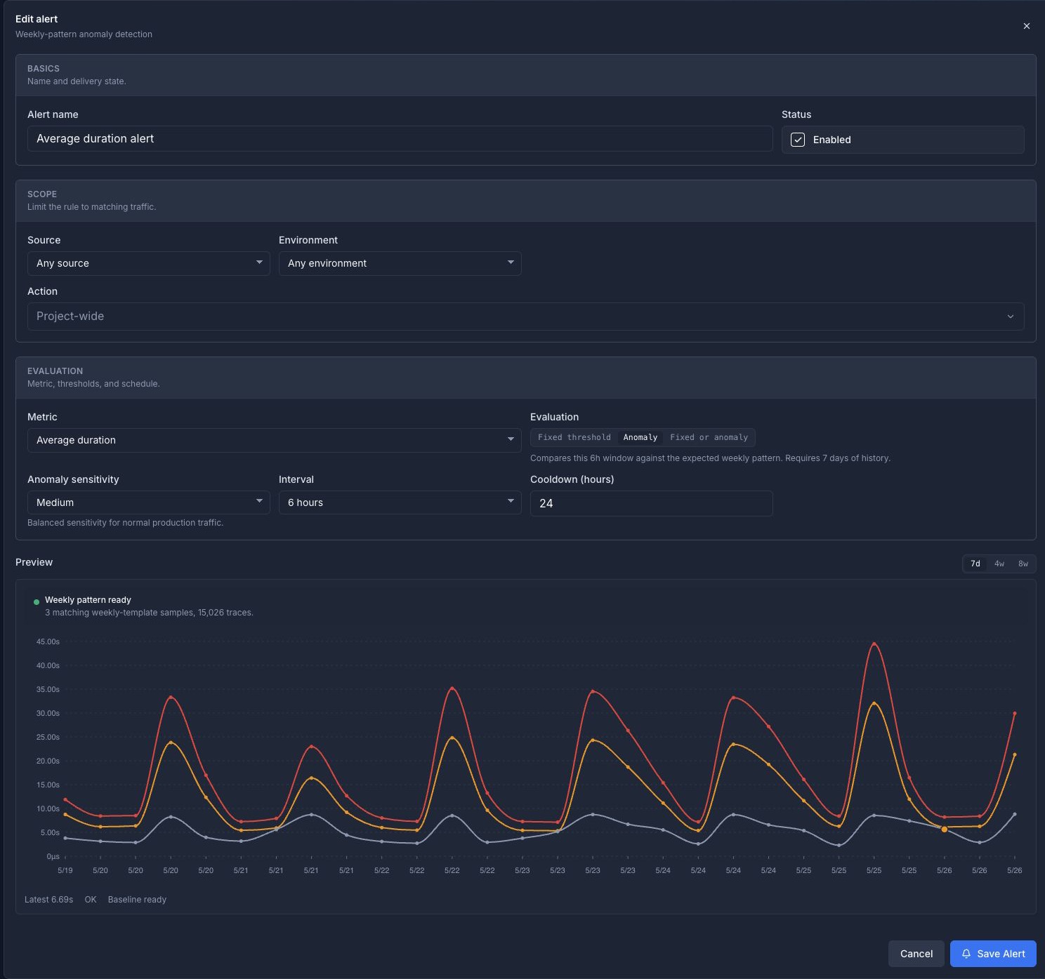 Perfbase alert configurator with anomaly preview graph Perfbase alert configurator showing anomaly mode, weekly pattern readiness, and a preview graph with raw values plus warning and critical anomaly boundaries.