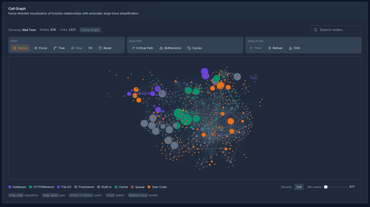 Perfbase Call Graph view showing a force-directed map of PHP function relationships with database, framework, user code, and I/O nodes.