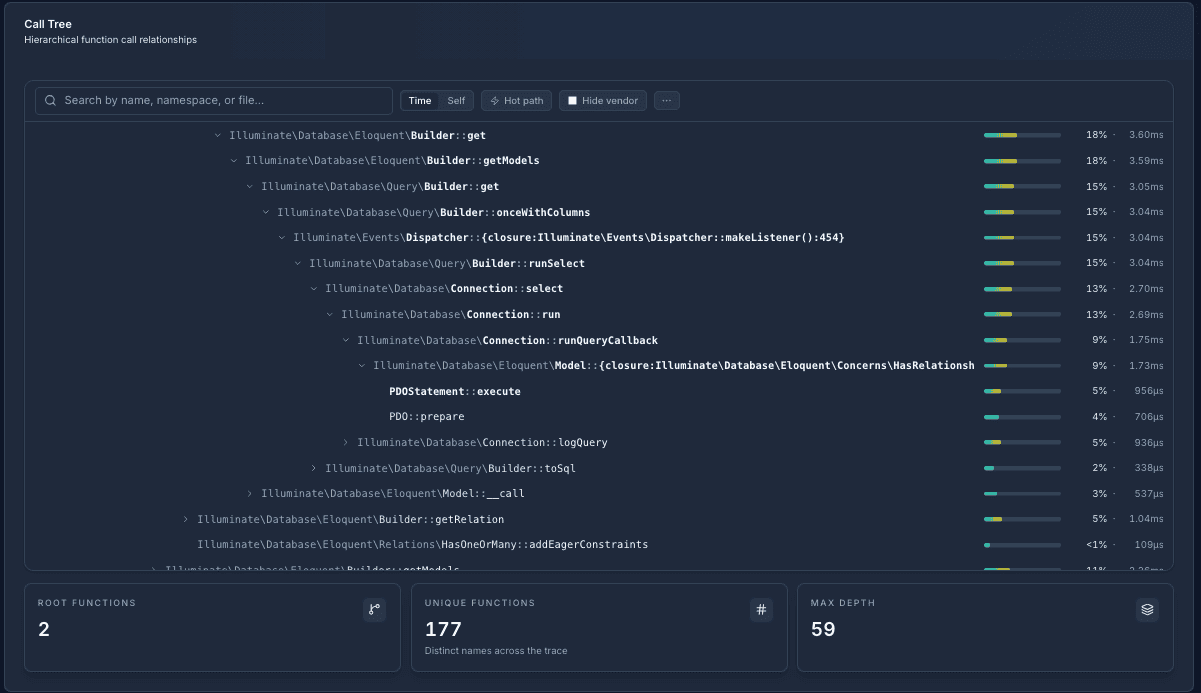Perfbase Call Tree view showing an expanded Laravel Eloquent path down to PDOStatement::execute with per-node timing bars.