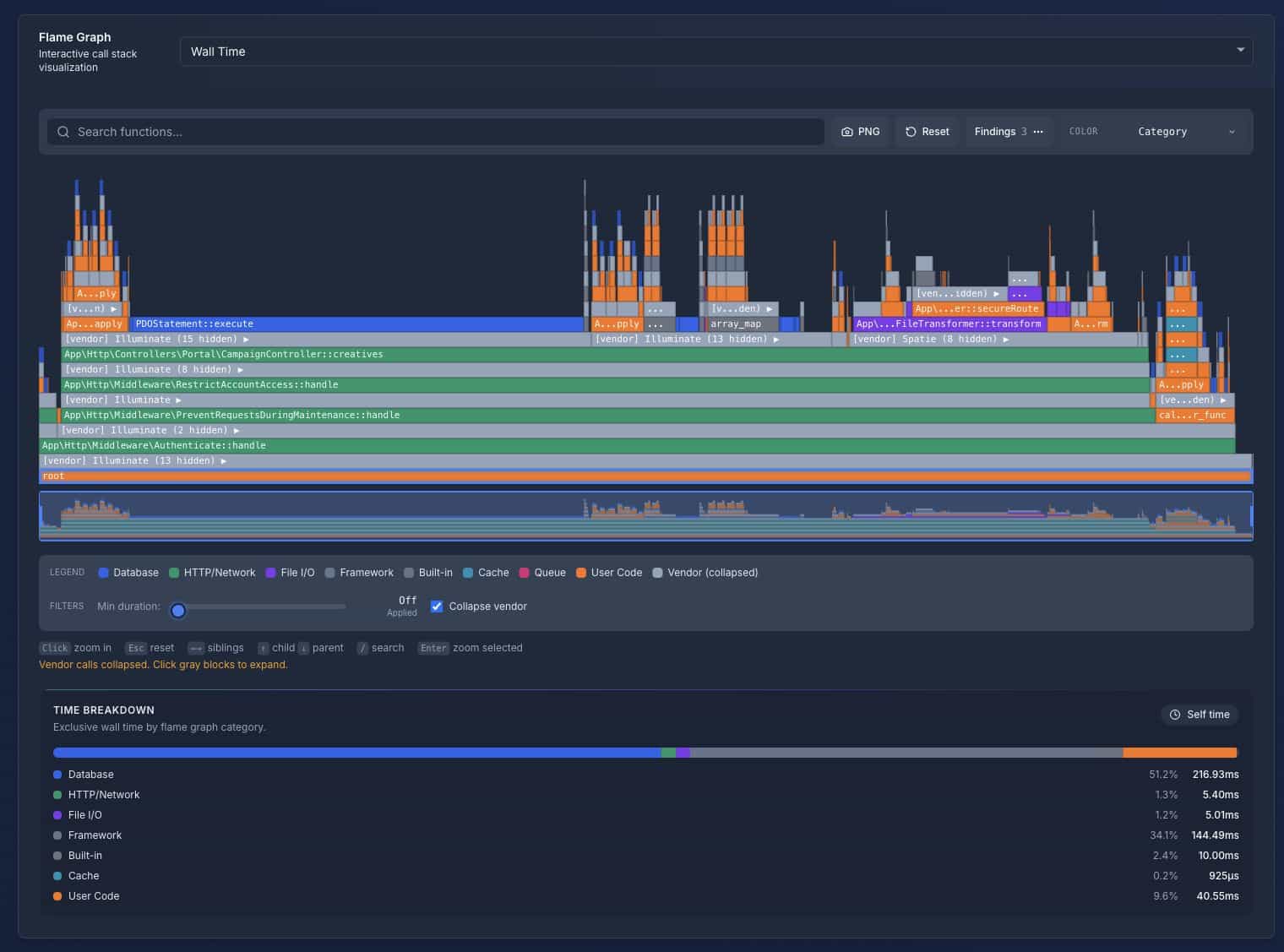 Perfbase flame graph with vendor calls collapsed, showing user, framework, database, file I/O, cache, and vendor categories.