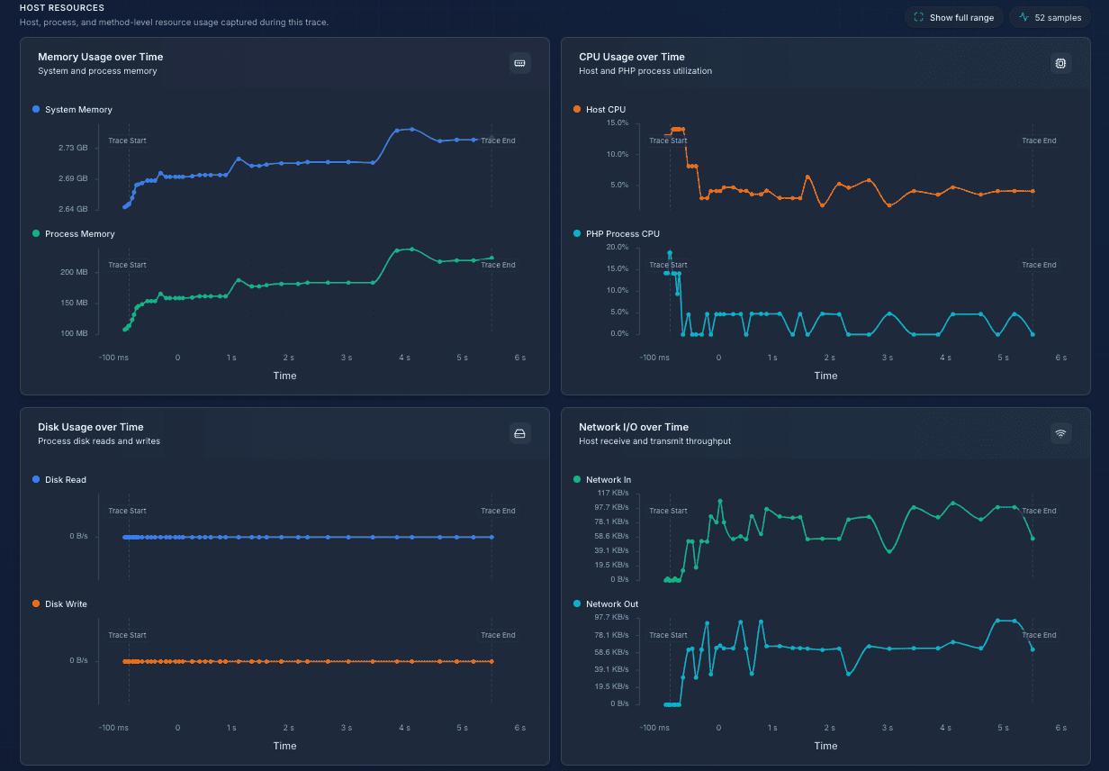 Perfbase Host Resources panel showing memory, CPU, disk, and network usage over the same trace window.