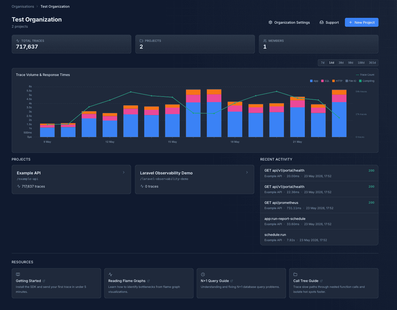 Perfbase organisation history screen showing trace volume, response times, project cards, and recent activity.