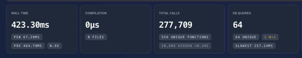 Perfbase trace metric cards showing a 423.30ms request with 277,709 total calls, 64 database queries, and one N+1 pattern.